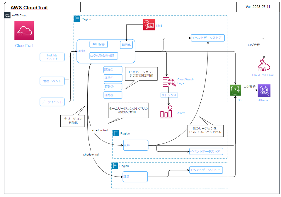 AWS CloudTrail