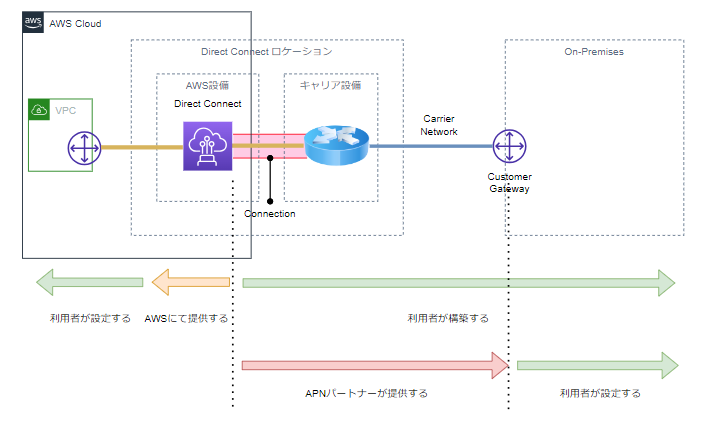 AWS Direct Connect