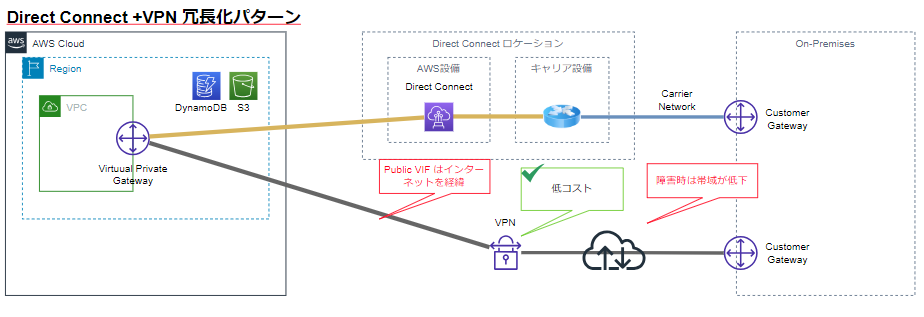 AWS Direct Connect