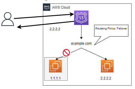 Amazon Route 53