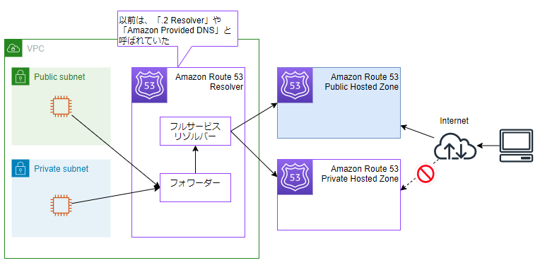 Amazon Route 53