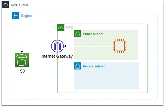 Amazon Simple Storage Service(S3)